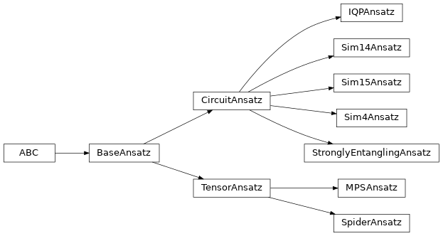 Inheritance diagram of lambeq.ansatz.IQPAnsatz, lambeq.ansatz.MPSAnsatz, lambeq.ansatz.Sim14Ansatz, lambeq.ansatz.Sim15Ansatz, lambeq.ansatz.Sim4Ansatz, lambeq.ansatz.SpiderAnsatz, lambeq.ansatz.StronglyEntanglingAnsatz