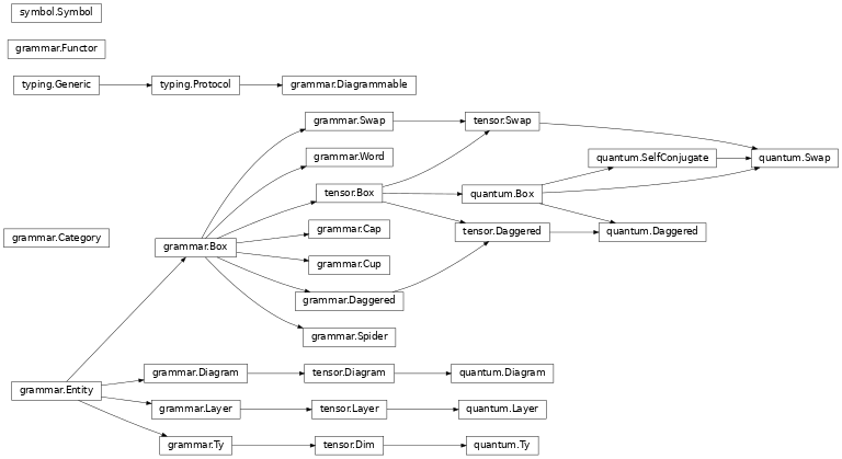 Inheritance diagram of lambeq.backend.grammar.Entity, lambeq.backend.grammar.Category, lambeq.backend.grammar.Ty, lambeq.backend.quantum.Ty, lambeq.backend.grammar.Diagrammable, lambeq.backend.grammar.Box, lambeq.backend.quantum.Box, lambeq.backend.grammar.Layer, lambeq.backend.quantum.Layer, lambeq.backend.grammar.Diagram, lambeq.backend.quantum.Diagram, lambeq.backend.grammar.Cup, lambeq.backend.grammar.Cap, lambeq.backend.grammar.Daggered, lambeq.backend.quantum.Daggered, lambeq.backend.grammar.Spider, lambeq.backend.grammar.Swap, lambeq.backend.quantum.Swap, lambeq.backend.grammar.Word, lambeq.backend.grammar.Functor, lambeq.backend.symbol.Symbol