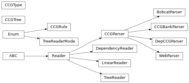 Inheritance diagram of lambeq.text2diagram.BobcatParser, lambeq.text2diagram.CCGType, lambeq.text2diagram.CCGBankParser, lambeq.text2diagram.CCGRule, lambeq.text2diagram.CCGTree, lambeq.text2diagram.DepCCGParser, lambeq.text2diagram.LinearReader, lambeq.text2diagram.Reader, lambeq.text2diagram.DependencyReader, lambeq.text2diagram.TreeReader, lambeq.text2diagram.TreeReaderMode, lambeq.text2diagram.WebParser