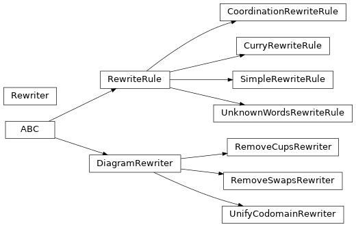 Inheritance diagram of lambeq.rewrite.CoordinationRewriteRule, lambeq.rewrite.CurryRewriteRule, lambeq.rewrite.DiagramRewriter, lambeq.rewrite.RemoveCupsRewriter, lambeq.rewrite.RemoveSwapsRewriter, lambeq.rewrite.RewriteRule, lambeq.rewrite.Rewriter, lambeq.rewrite.SimpleRewriteRule, lambeq.rewrite.UnifyCodomainRewriter, lambeq.rewrite.UnknownWordsRewriteRule