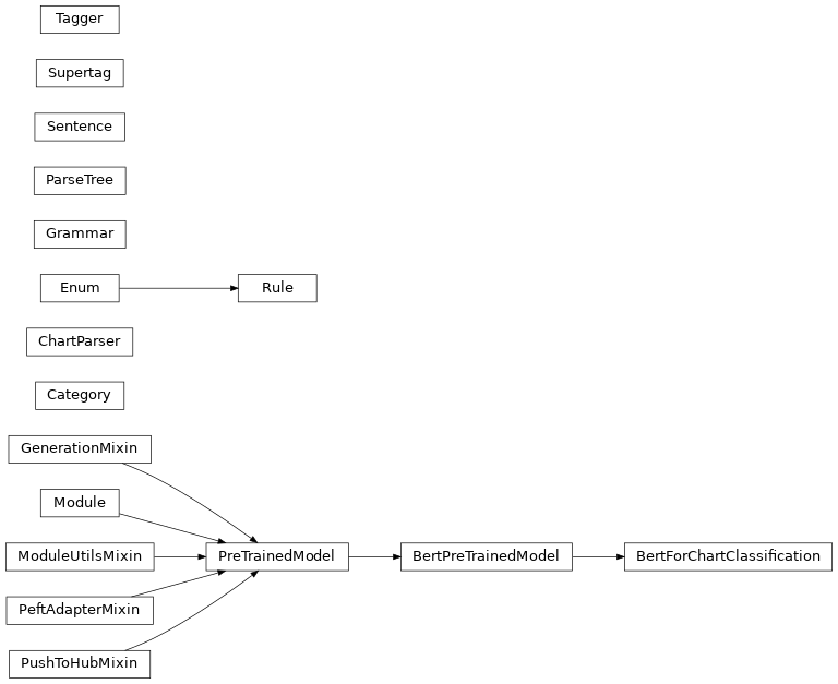 Inheritance diagram of lambeq.bobcat.grammar.Grammar, lambeq.bobcat.lexicon.Category, lambeq.bobcat.parser.ChartParser, lambeq.bobcat.parser.Sentence, lambeq.bobcat.parser.Supertag, lambeq.bobcat.rules.Rule, lambeq.bobcat.tagger.Tagger, lambeq.bobcat.tagger.BertForChartClassification, lambeq.bobcat.tree.ParseTree